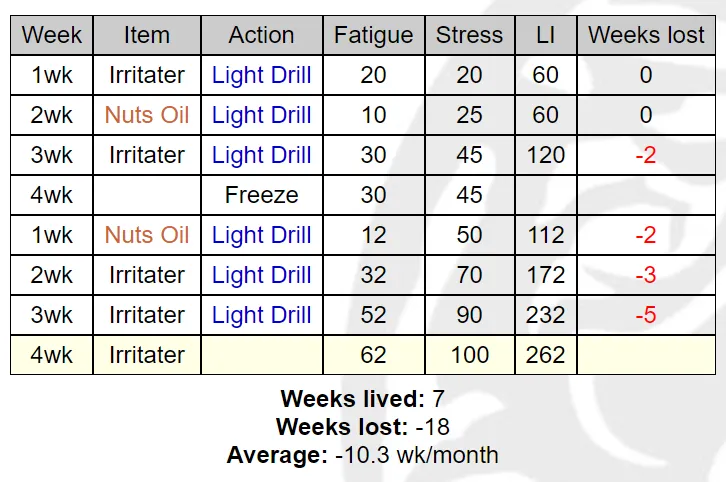 Non-HAD Irritater Schedule to max stress for bad nature crit chance