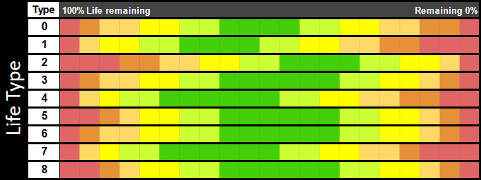 Monster Rancher 1 Life Stage heat map comparison