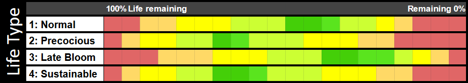Monster Rancher 2 Life Stage heat map comparison